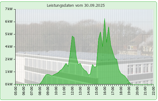 Photovoltaikanlage