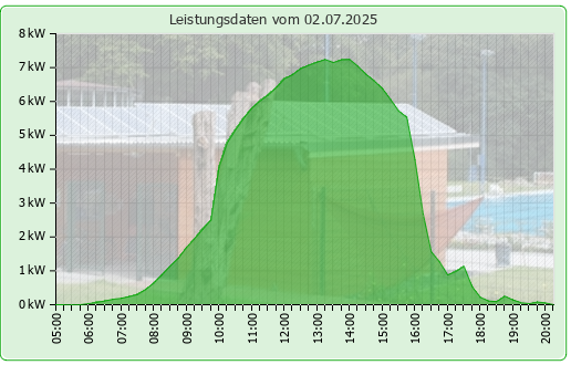 Photovoltaikanlage