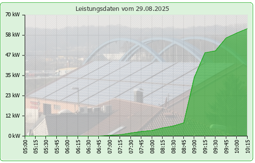 Photovoltaikanlage