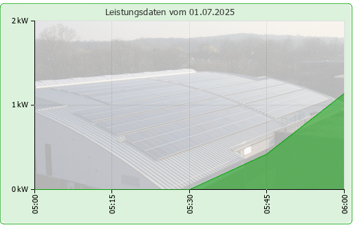 Photovoltaikanlage