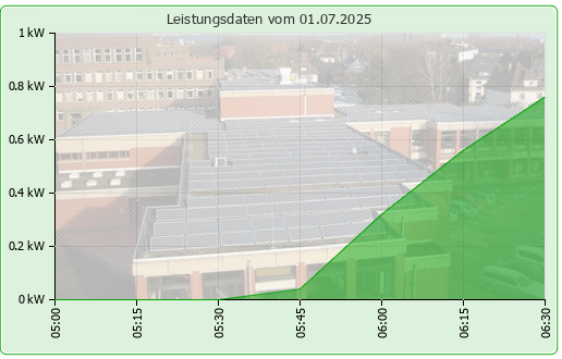 Photovoltaikanlage