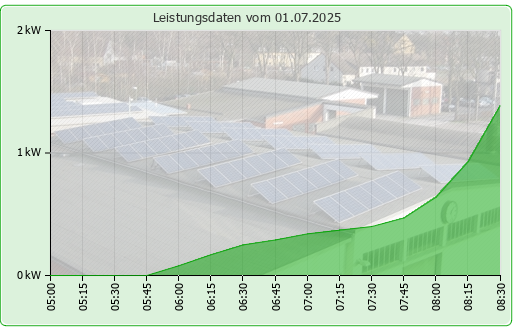 Photovoltaikanlage