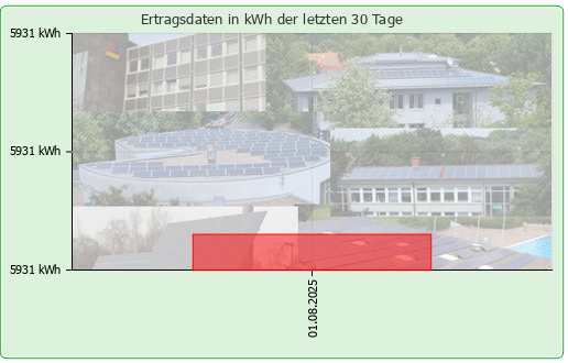 Photovoltaikanlage