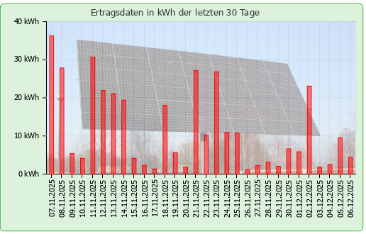 Photovoltaikanlage