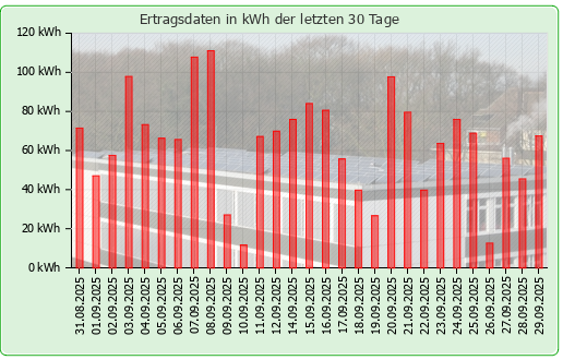 Photovoltaikanlage