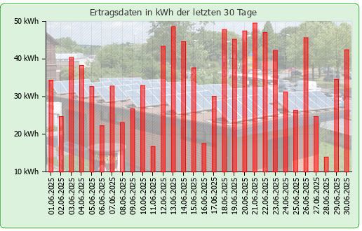 Photovoltaikanlage