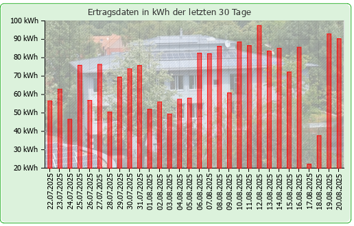 Photovoltaikanlage