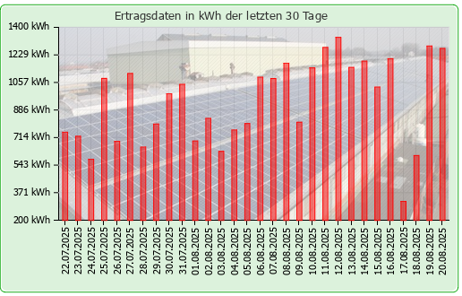 Photovoltaikanlage