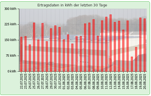 Photovoltaikanlage