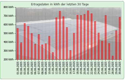 Photovoltaikanlage