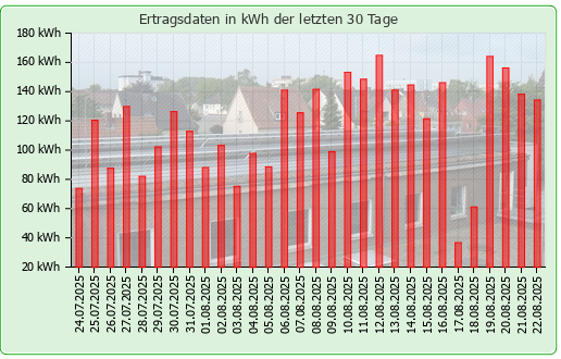 Photovoltaikanlage