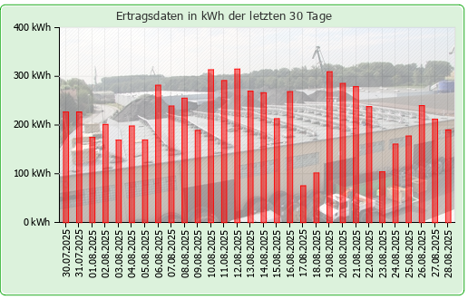 Photovoltaikanlage