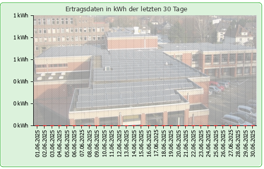 Photovoltaikanlage