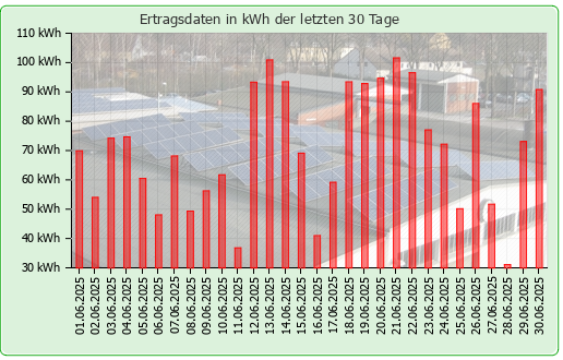 Photovoltaikanlage