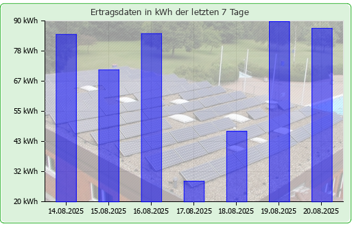 Photovoltaikanlage