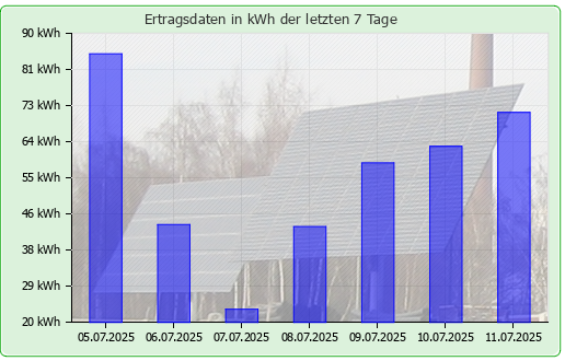 Photovoltaikanlage