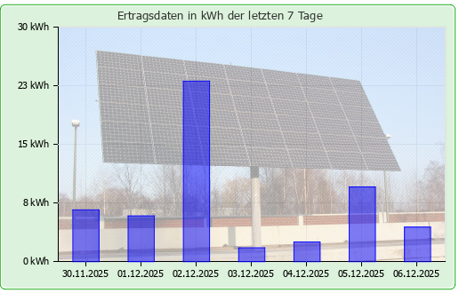 Photovoltaikanlage