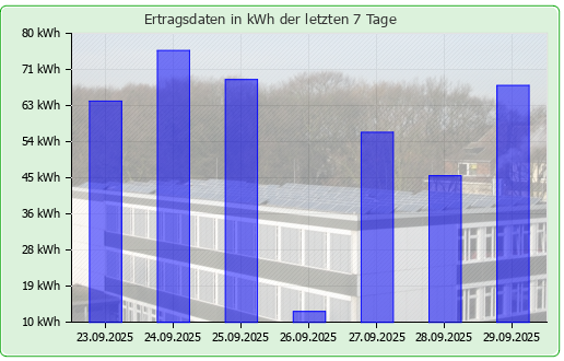 Photovoltaikanlage