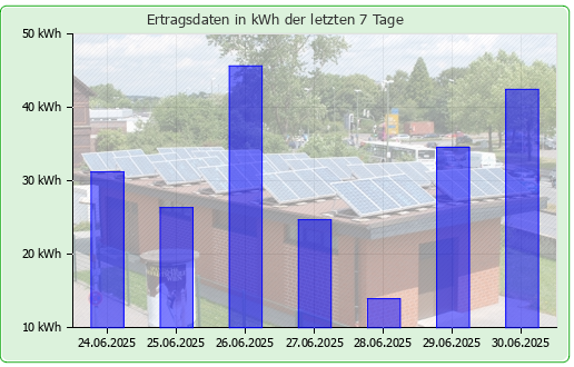 Photovoltaikanlage