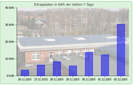 Photovoltaikanlage