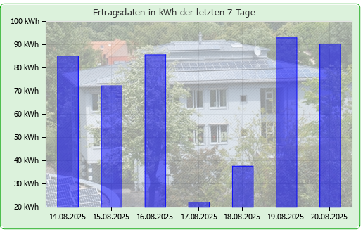 Photovoltaikanlage