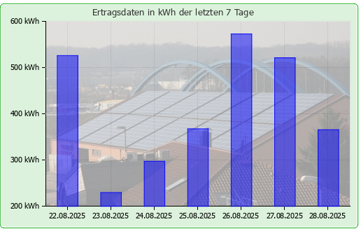 Photovoltaikanlage