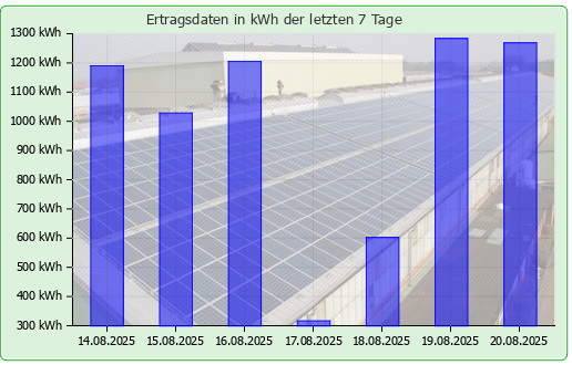 Photovoltaikanlage