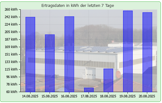 Photovoltaikanlage