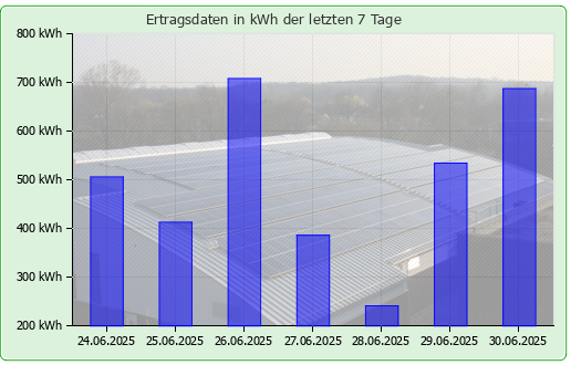 Photovoltaikanlage