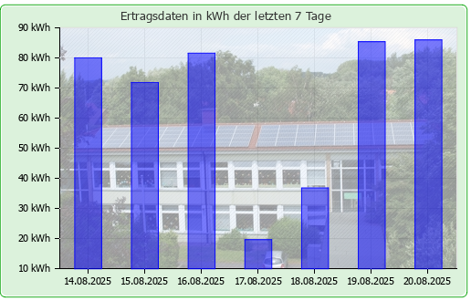 Photovoltaikanlage