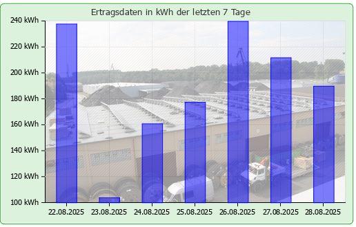 Photovoltaikanlage