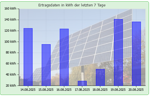 Photovoltaikanlage