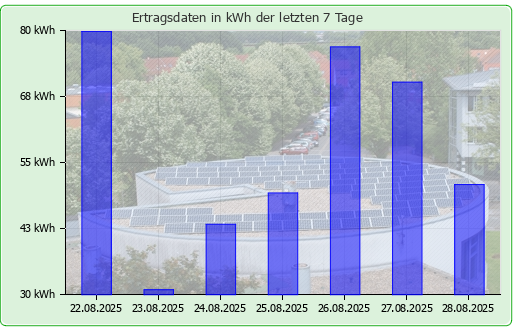 Photovoltaikanlage