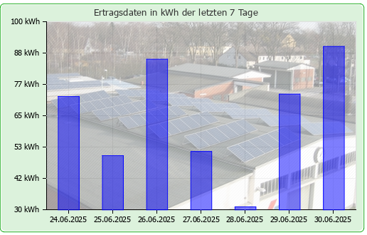 Photovoltaikanlage